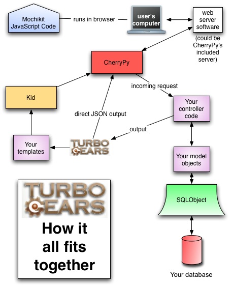 Diagram showing how TurboGears components interact